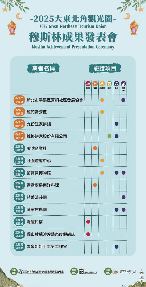 菌寶貝博物館穆斯林友善認證04